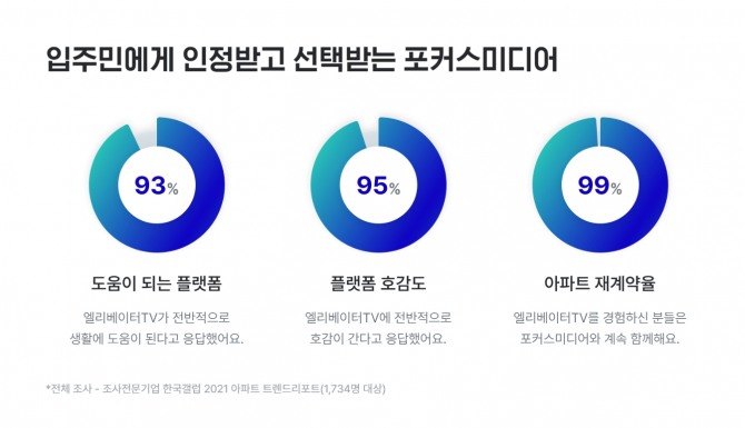 포커스미디어는 엘리베이터TV형 광고 플랫폼이지만 입주민에게 유용한 정보를 다수 제공하고, 동일 업종 광고는 단 한 곳만을 허락해 파트너사 홍보효과를 극대화한다. 사진=포커스미디어