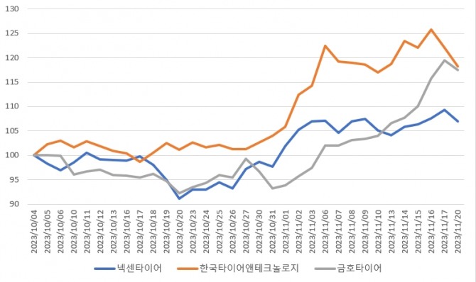 10월 이후 타이어 3사 주가 추이(10월 4일=100 기준) 출처. 한국거래소