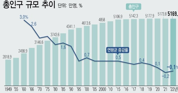 지난해 11월1일 기준 우리나라 총인구는 5169만명으로 전년보다 5만명(-0.1%)이 줄어 2년 연속 감소세다. 총인구 규모 추이. 자료=통계청 