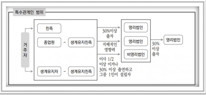 소득세법 집행기준 41-98-1