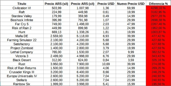 아르헨티나 네티즌 'LegonTW'가 공개한 아르헨티나 스팀 게임 가격 표. 달러 가격제 적용 이전 대비 가격이 크게 오른 게임들을 정리했다. 펄어비스의 '검은사막'도 목록에 올랐다. 사진=LegonTW X(트위터)