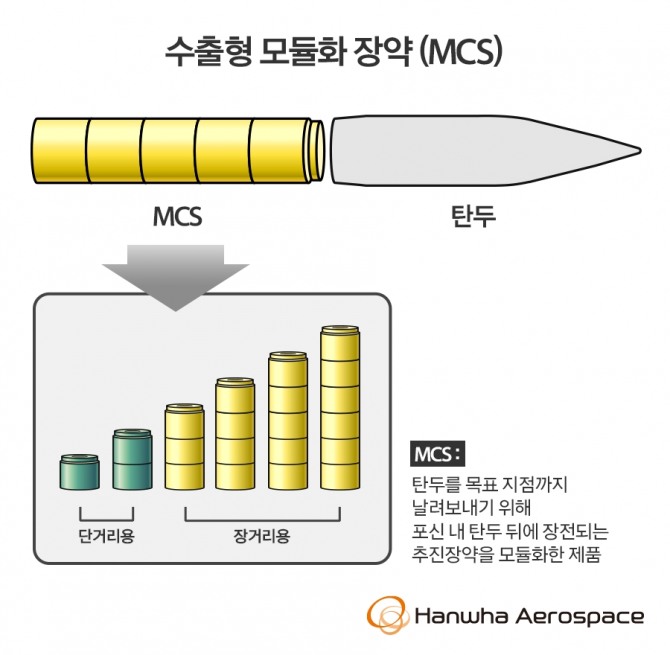 수출형 모듈화 장약(MCS)의 설명. 사진=한화에어로스페이스