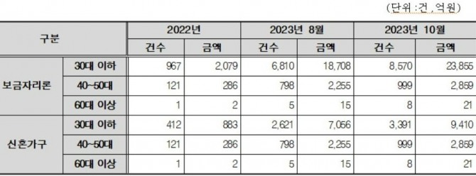 50년 만기 정책주담대(특례보금자리론) 취급현황(8, 10월 누적). 자료=주택금융공사