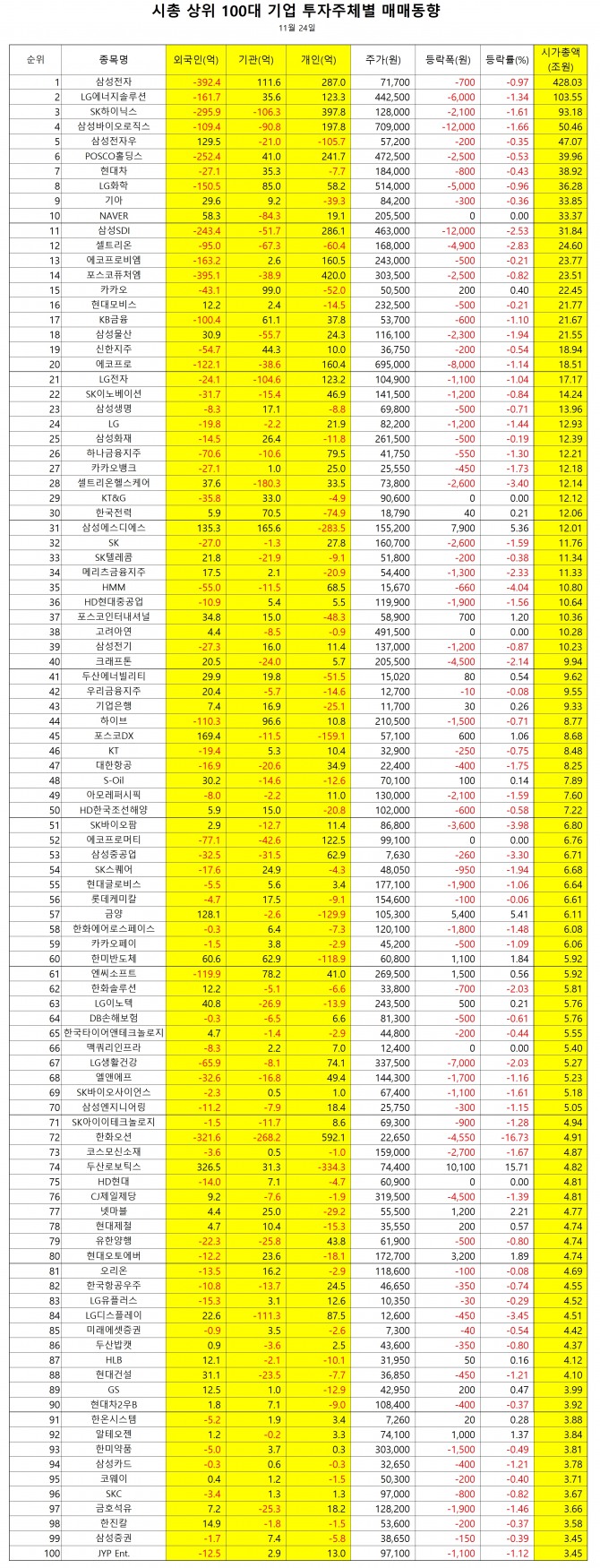 100대 기업 투자주체 매매동향.  자료=한국거래소