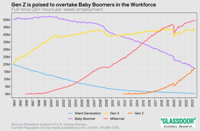 구인구직 플랫폼 글래스도어가 예상한 미국 고용시장의 세대별 비중 추이. 주홍색이 Z세대, 보라색이 베이비붐 세대다. 사진=미 인구조사국/글래스도어