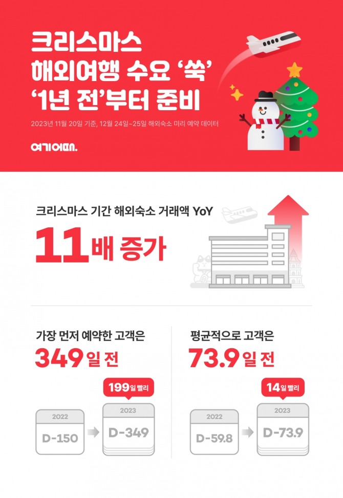 여기어때가 다음 달 24일과 25일 숙박 예약 데이터를 분석한 결과 지난해 동기간보다 해외숙소 거래액이 11.4배가량 증가한 것으로 나타났다. 코로나 팬데믹으로 그간 억눌렸던 해외여행 수요가 본격적으로 드러나는 것으로 보인다. 자료=여기어때