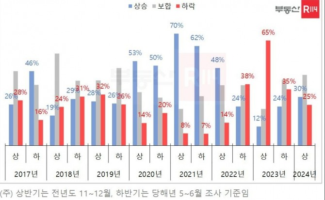 주택 매매가격 전망, 소비자 응답 비중 추이. 자료=부동산R114  