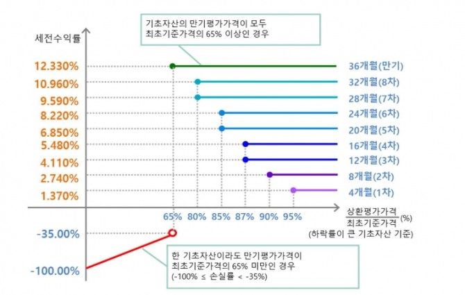 ELS 손익구조 예시.  자료=금융감독원