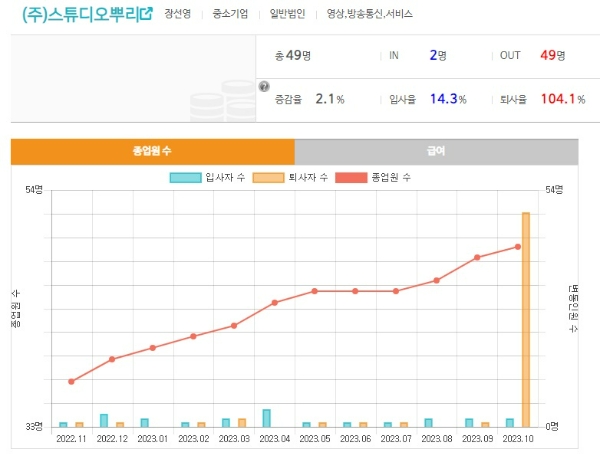 스튜디오 뿌리의 현황을 나타낸 차트. 최근 직원 전원이 퇴사한 것으로 표시된다. 사진=잡데이터(Job Data)