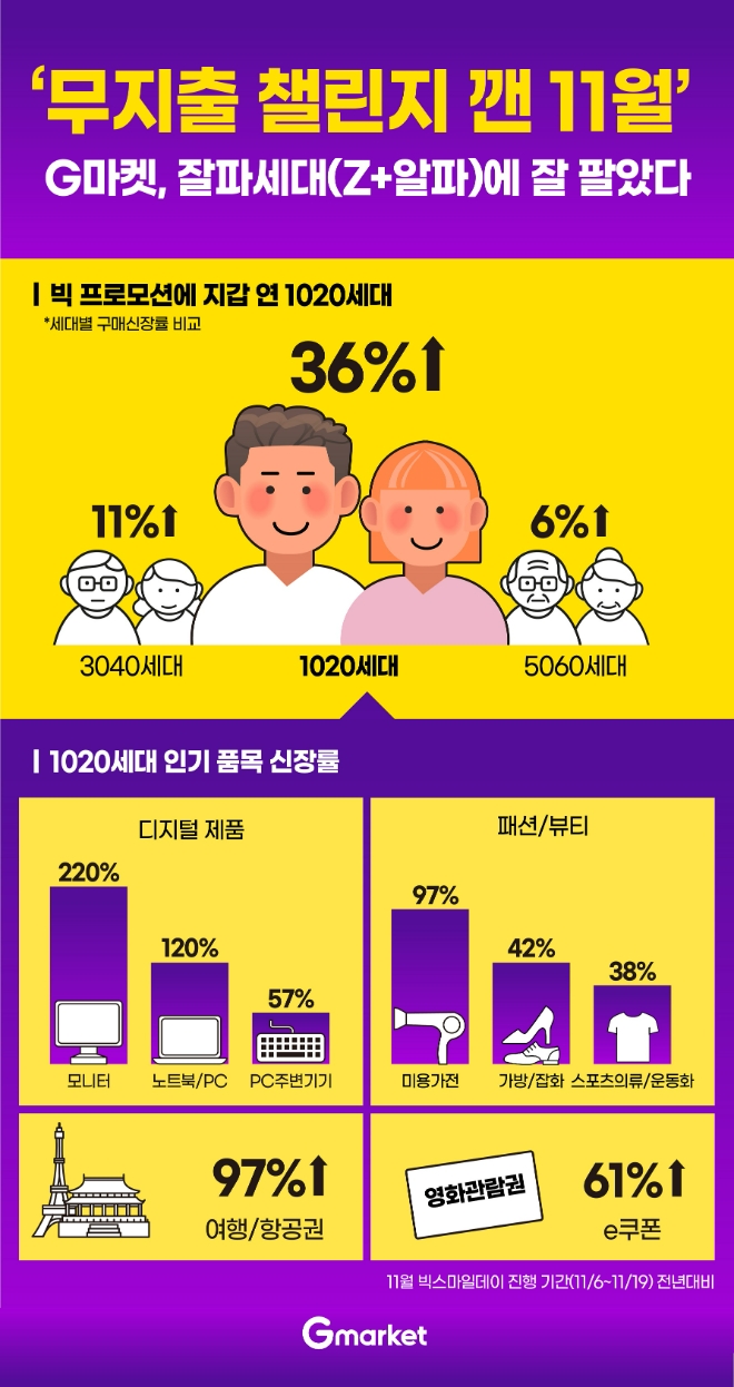 G마켓 빅데이터 분석  /사진=G마켓