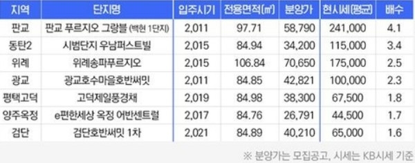 주요 2기 신도시 시범단지 현 시세 현황. 자료=부동산인포 