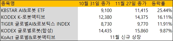 로봇 ETF 11월 수익률(단위: 원) [출처:한국거래소]