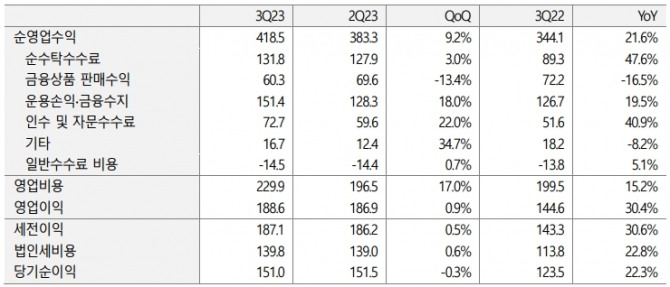 삼성증권 2023년 3분기 실적. 출처: 삼성증권