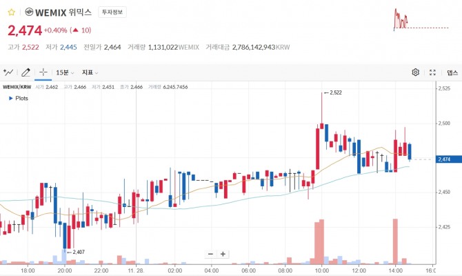 28일 오후 3시경 암호화폐 거래소 코인원의 위믹스 코인 시세. 사진=코인원