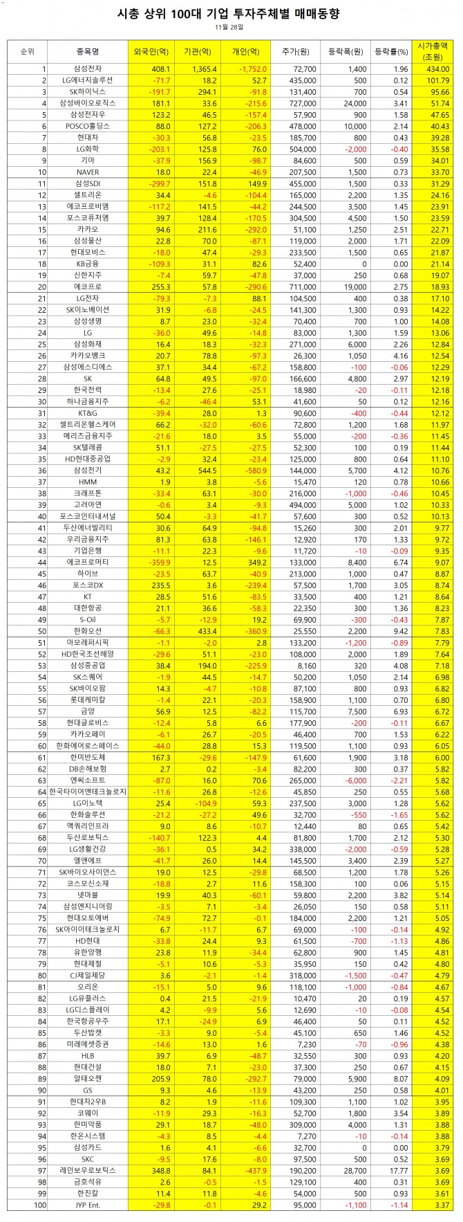 28일 투자주체 매매동향] 외국인, 에코프로머티 순매도 1위 - 글로벌이코노믹