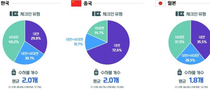 인천공항을 이용하는 한·중·일 공항 이용객의 이용행태가 제각각인 것으로 나타났다. 한·중·일 인천공항 이용객 체크인 유형 및 수하물 개수. 사진=인천공항공사