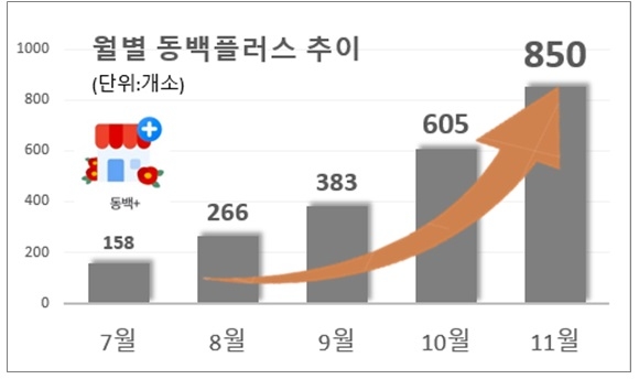 시내 동백플러스 가맹점 가입 점포 월별 추이. 자료=부산시