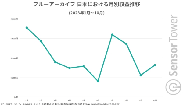 '블루 아카이브'의 올해 일본 시장 매출 차트. 1월과 7월에 가장 높은 매출을 기록했다. 사진=센서타워