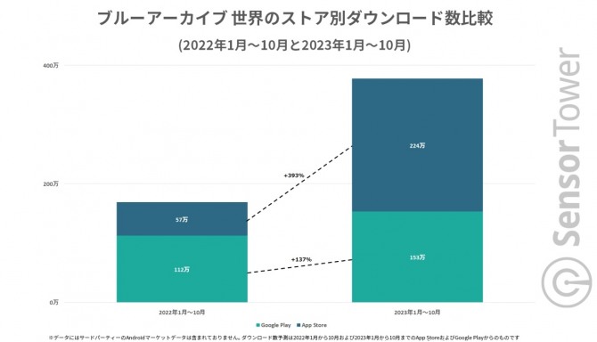양대 앱 마켓(구글 플레이스토어·애플 앱스토어)에서 블루 아카이브를 신규 다운로드한 이용자의 수를 나타낸 차트. 2022년 1월~10월 대비 2023년 1월~10월에 2.2배 많은 이용자들이 모였다. 사진=센서타워