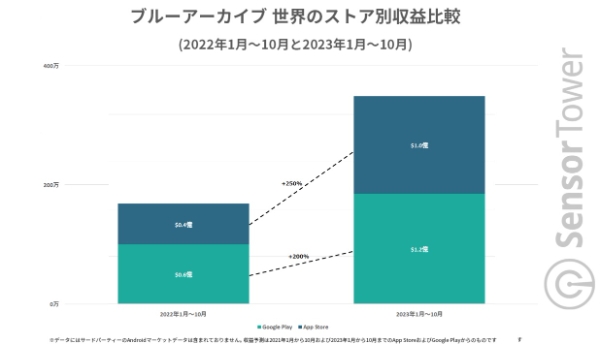 블루 아카이브가 양대 앱 마켓에서 2022년 1월부터 10월까지 기록한 매출과 2023년 같은 기간 거둔 매출을 비교한 차트. 사진=센서타워
