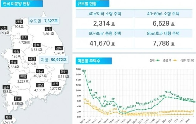 악성인 준공 후 미분양이 1만가구를 넘어섰다. 전국 미분양 주택 현황. 자료=국토부 