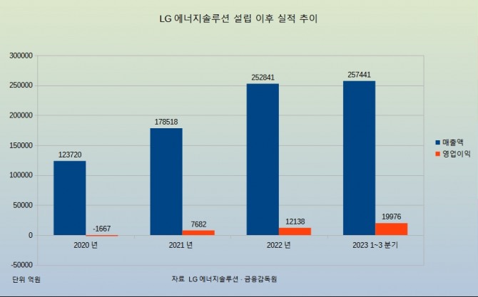 LG에너지솔루션 실적 그래프.