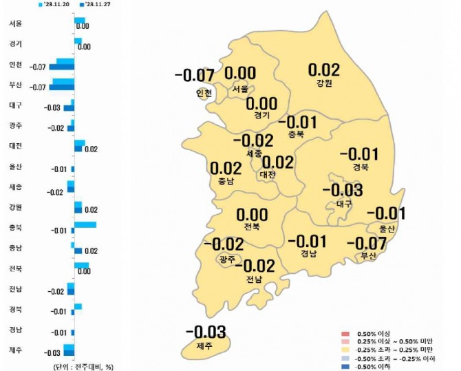 전국의 집값이 다섯 달 만에 오름세를 멈췄다. 시도별 아파트 매매가격지수 변동률. 자료=한국부동산원