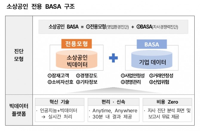 소상공인 전용 BASA 구조. 사진=신용보증기금