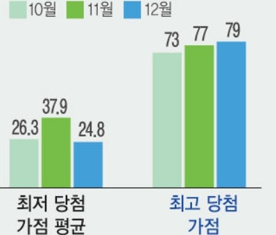 지난달 수도권 청약 당점 가점이 한 달 새 13점이나 하락했다. 월별 수도권 청약 당점 가점. 자료=한국부동산원 