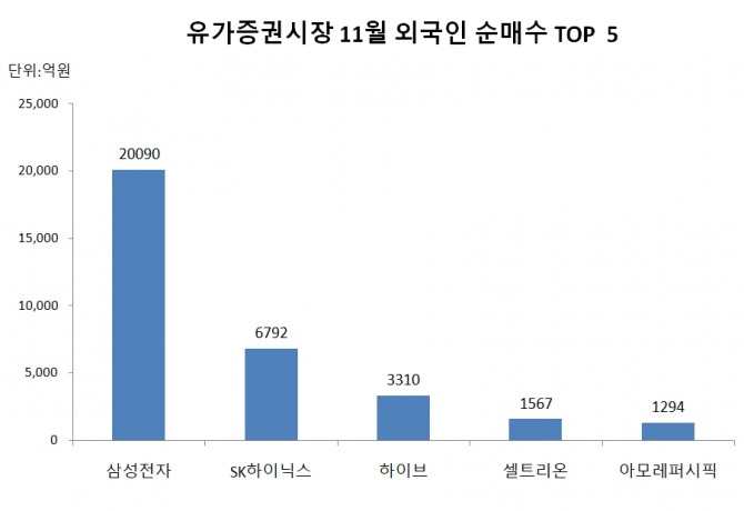 지난 11월 외국인 투자자들이 국내 주식시장에서 4개월 만에 순매수를 기록한 것으로 나타난 가운데 삼성전자와 SK하이닉스를 집중 매수한 것으로 나타났다. 자료=한국거래소