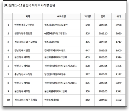 올해 1∼11월 전국 아파트 거래량 순위. 사진=리얼투데이