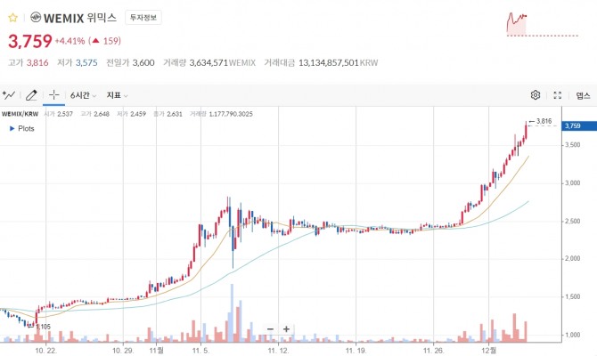 4일 오후 3시 20분 기준 위믹스 코인의 시세. 최근 가장 빠르게 오르고 있는 코인 중 하나다. 사진=코인원