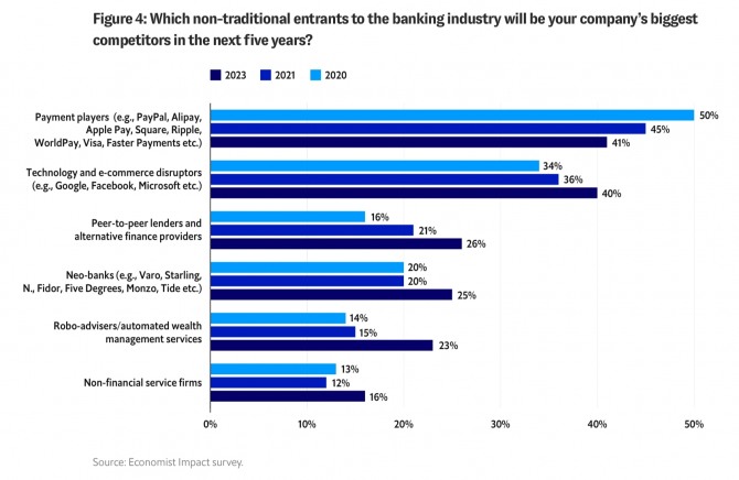 글로벌 은행 경영진이 지목한 향후 5년 최대 경쟁자 전망. 사진=이코노미스트 임팩트