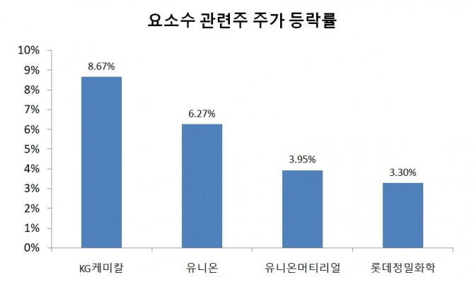중국 당국이 비료용 요소 수출을 제한하고 있다는 소식이 확산되고 있는 가운데 서울 시내 한 대형마트에 요소수가 진열돼 있다. 사진=뉴시스중국 정부가 한국으로의 산업용 요소 통관을 보류했다는 소식이 전해진 가운데 4일 주식시장에서 요소수 관련 종목 주가가 일제히 상승했다. 
