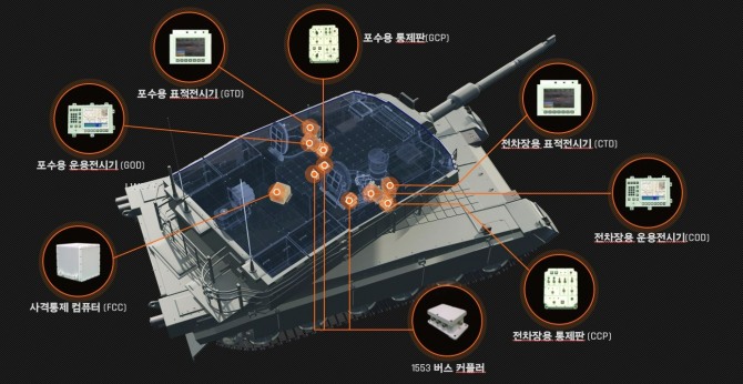 한화시스템이 공급하는 K2전차의 사격통제시스템 구성 이미지. 사진=한화시스템
