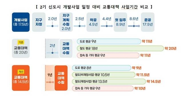 국토교통부가 5일 정부서울청사에서 열린 비상경제장관회의 및 물가관계장관회의에서 '선(先) 교통 후(後) 입주 실현을 위한 신도시 광역교통망 신속 구축 방안'을 발표했다. 사진=국토부