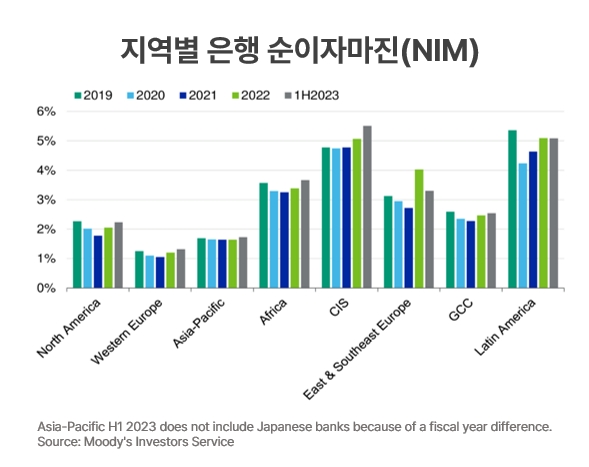 지역별 은행 순이자마진. 사진=무디스