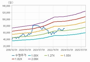 삼성전자 PBR 밴드 추이. 출처=키움증권