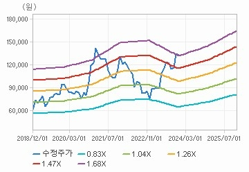 SK하이닉스 PBR밴드 추이. 출처=키움증권