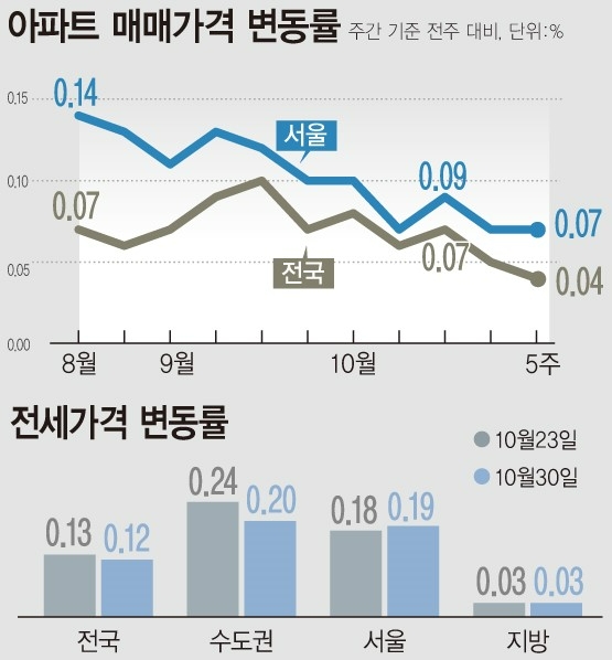 서울 아파트 매매 시장이 불확실성으로 관망세를 보이는 가운데 수요가 전세 시장으로 쏠리면서 전셋값 상승 폭은 확대됐다. 아파트 매매, 전세가격 변동률(도표 상,하)자료·그래팩=한국부동산원·뉴시스