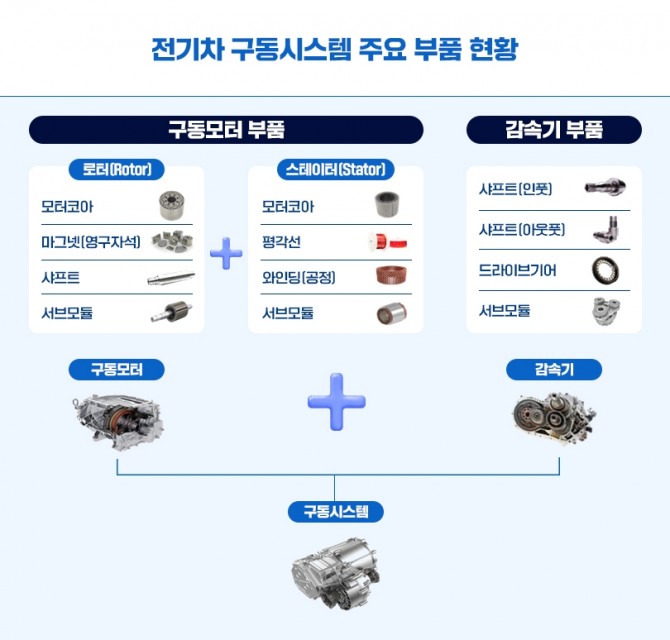 포스코인터내셔널 전기차 구동시스템 부품 사업 현황. 사진=포스코인터내셔널