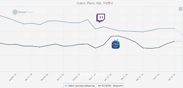 센서타워가 공개한 지난해 8월부터 올 1월까지 트위치와 아프리카TV 앱 이용자 지표. 구체적 수치는 공개하지 않았다. 사진=센서타워
