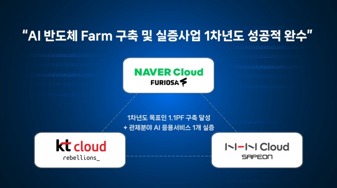 NHN클라우드, KT클라우드와 함께 컨소시엄을 구성한 네이버클라우드가 'AI반도체 Farm 구축 및 실증' 사업 1차년도를 성공적으로 수행했다고 밝혔다. 사진=네이버