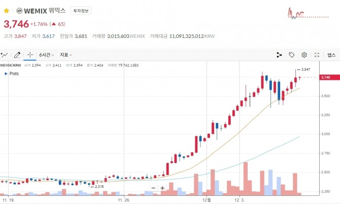 6일 오후 5시 58분 코인원의 위믹스 코인 시세. 최근 암호화폐 상승세와 맞물려 높은 상승률을 나타내고 있다. 사진=코인원