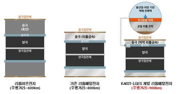 LG에너지솔루션·카이스트가 설립한 공동연구센터 FRL이 연구한 리튬메탈전지 기술 관련 인포그래픽. 사진=LG에너지솔루션