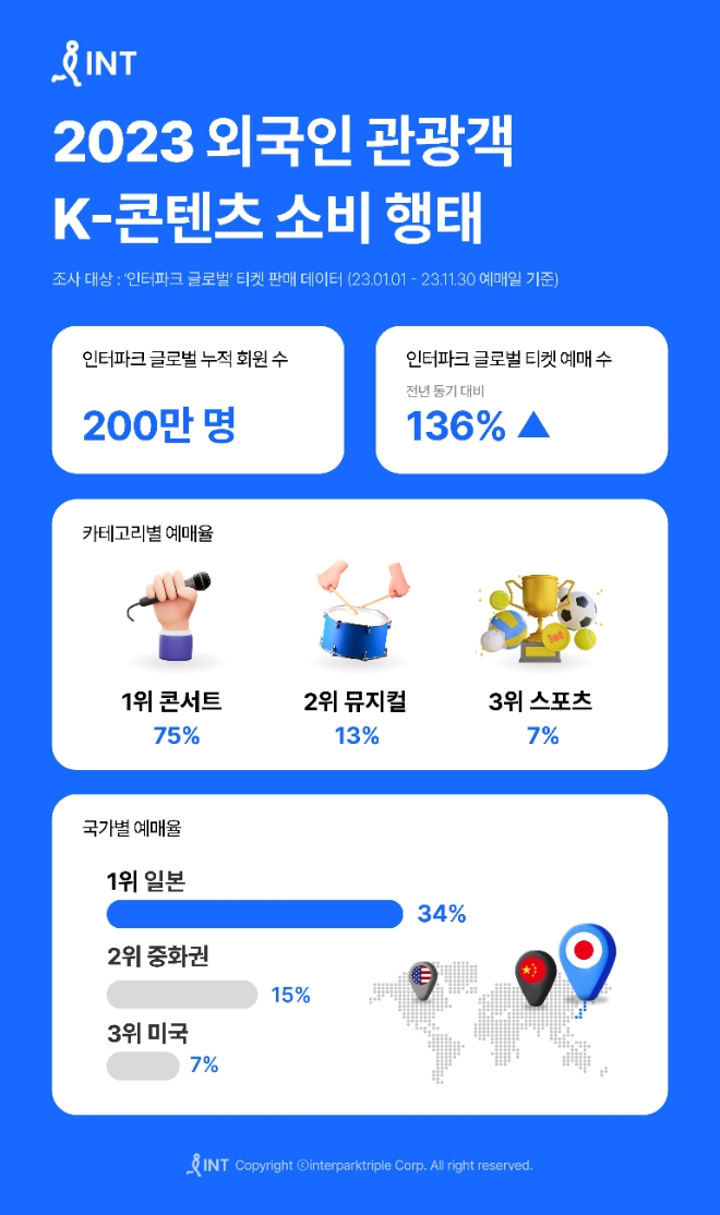 인터파크 2023 외국인 관광객 K-콘텐츠 소비 행태  /사진=인터파크트리플