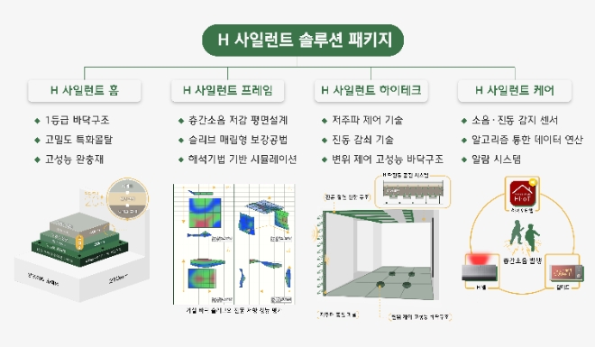 현대건설이 층간소음 저감을 위해 1등급 바닥시스템, 평면·구조, 저주파 제어 기술, 소음감지 알고리즘 등을 결합한 H 사일런트 솔루션 패키지를 구축했다. 사진=현대건설