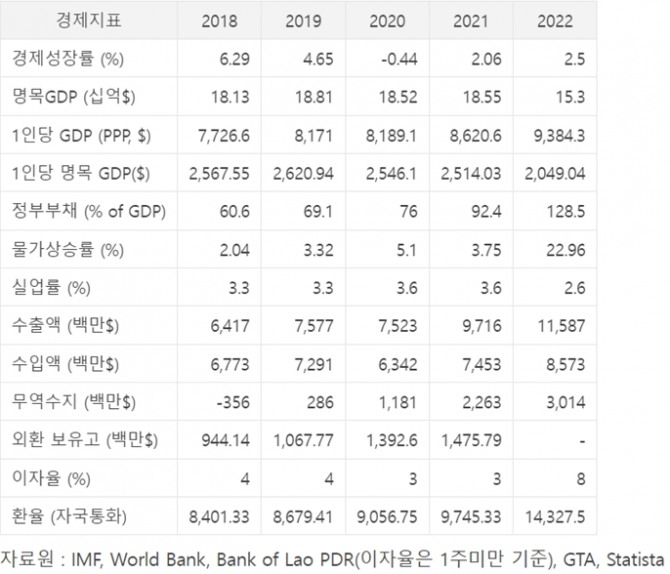 라오스 주요경제지표