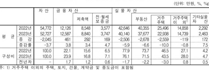 자산 유형별 보유액 및 구성비. 자료=통계청