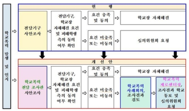 학교폭력 사안처리 제도 개선 계획. 사진=교육부